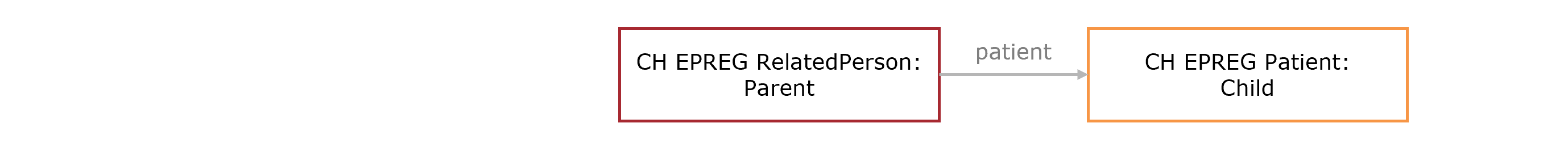Fig.: Relationship between a parent and the child
