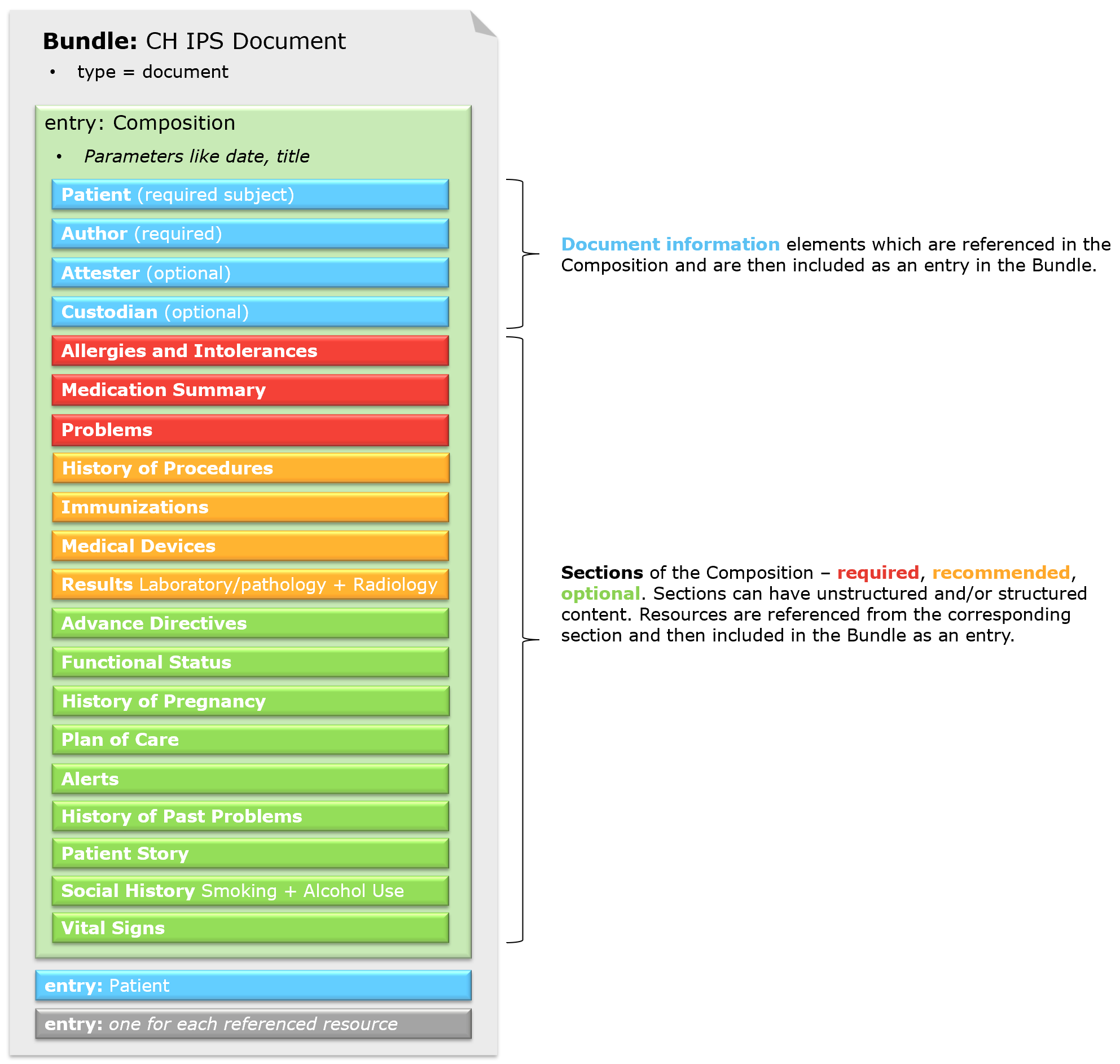 Fig. 3: Schematic document structure of CH IPS