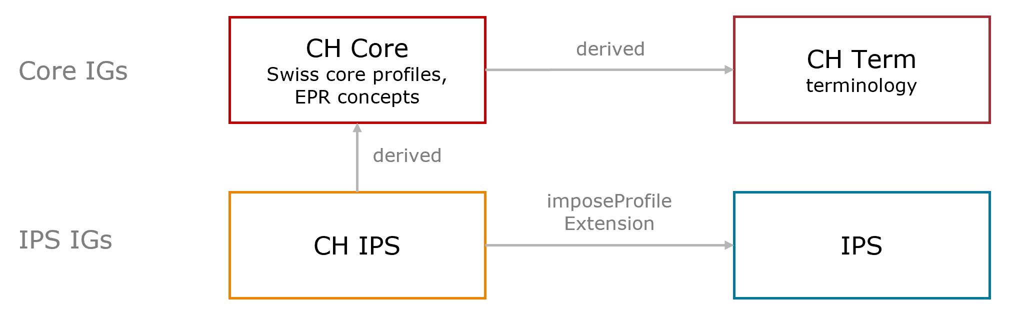 Fig. 1: Schematic representation of the dependency mechanism of the implementation guides