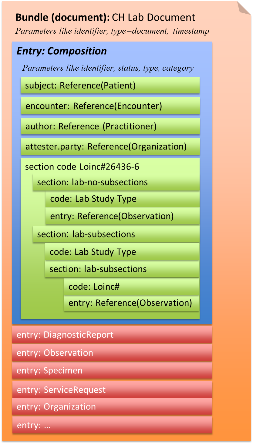 Fig.: Laboratory Report