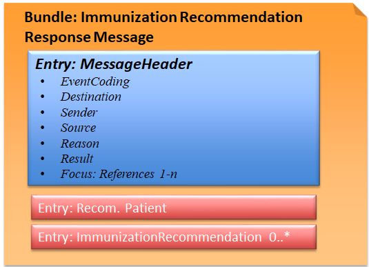 immunization-recommendation-response-message.png