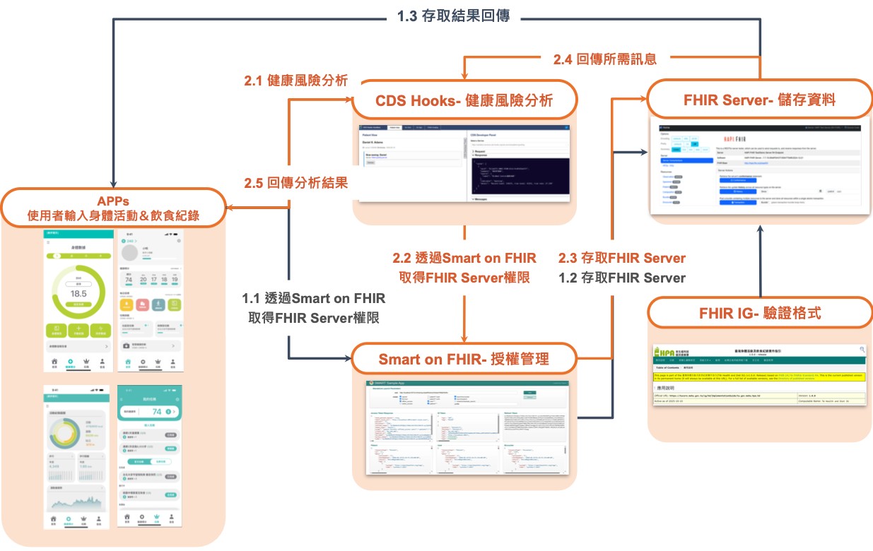 平台技術與應用服務架構
