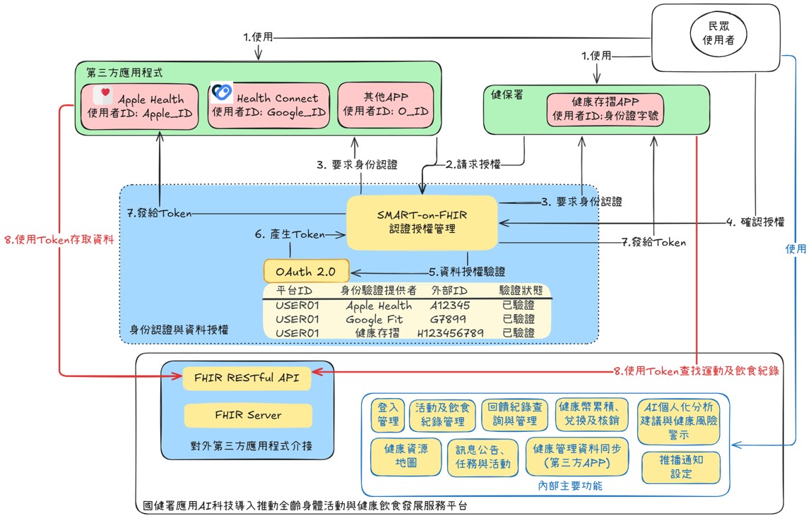平台技術與應用服務架構