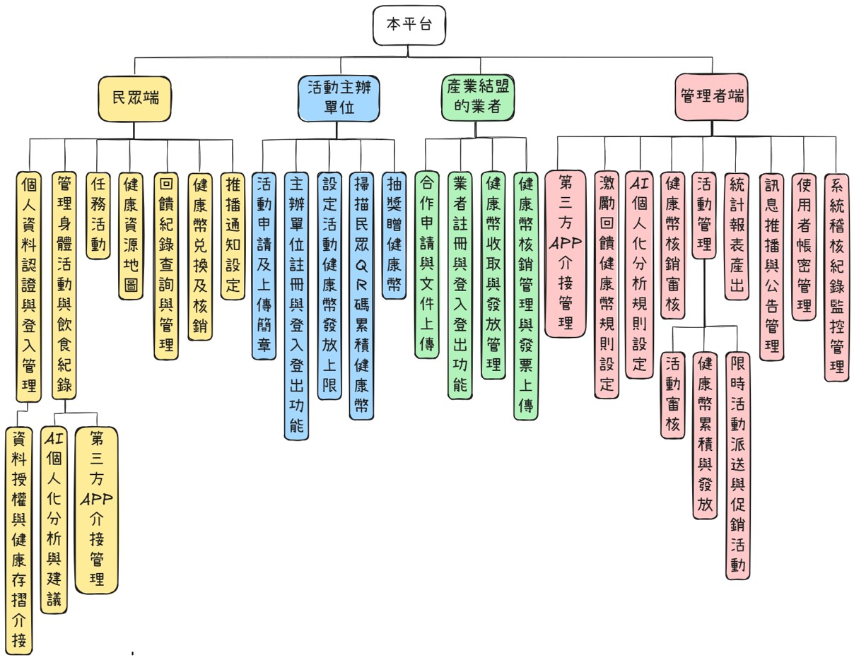 平台技術與應用服務架構