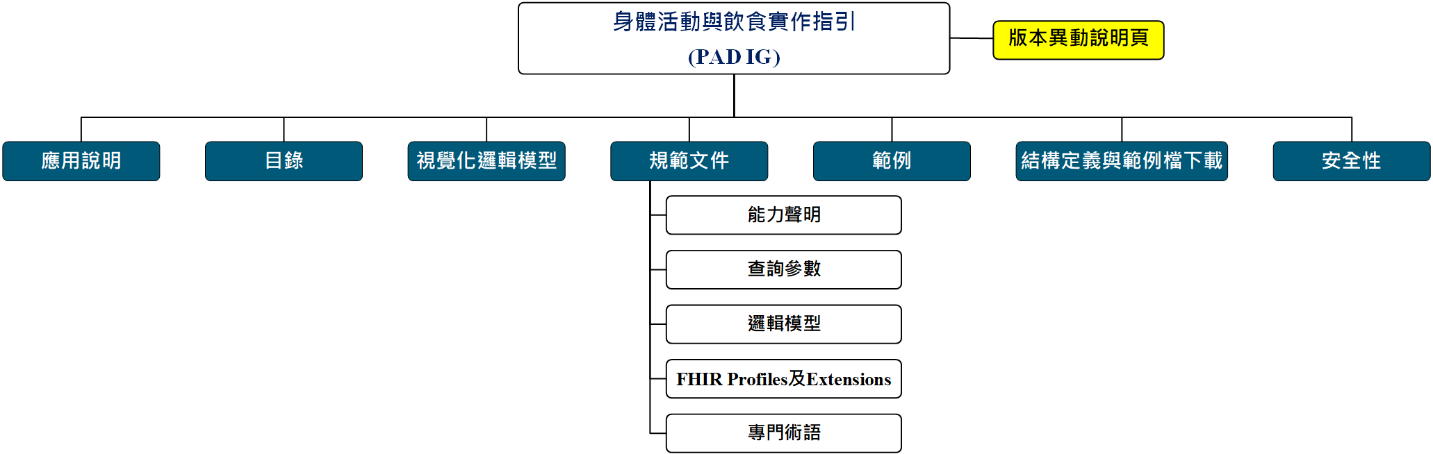 IG架構圖