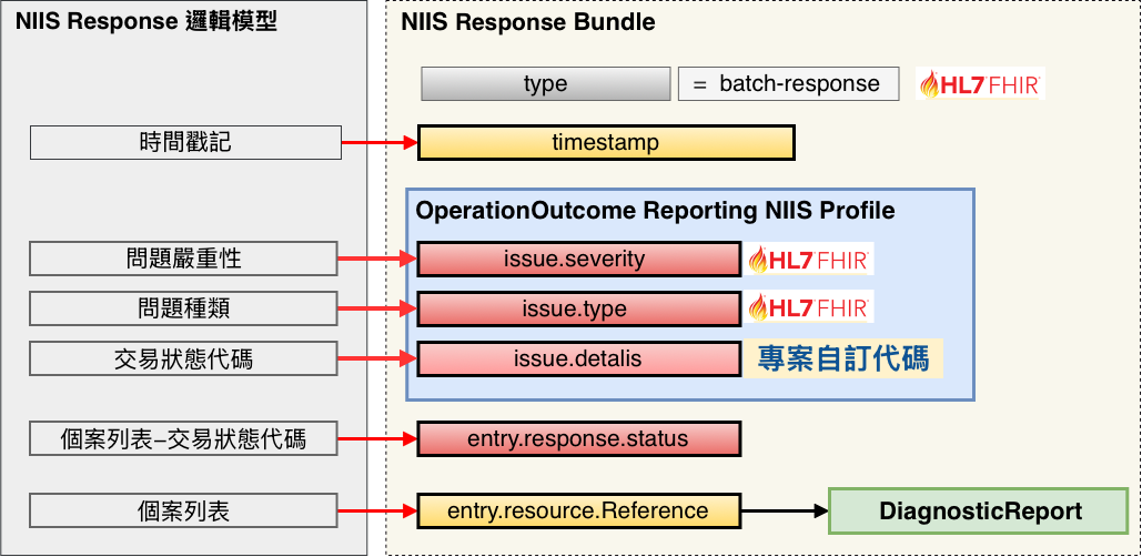 Bundle_response架構圖
