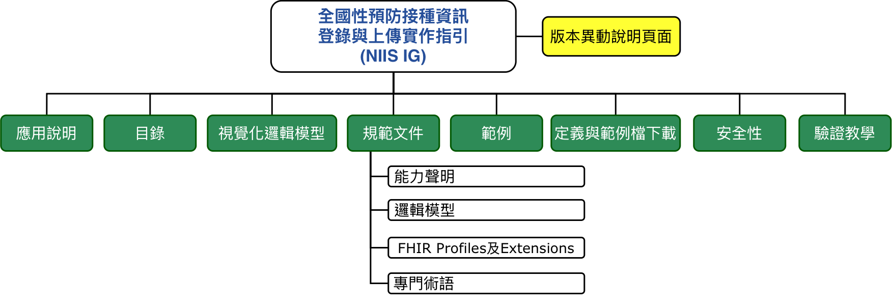 IG架構圖