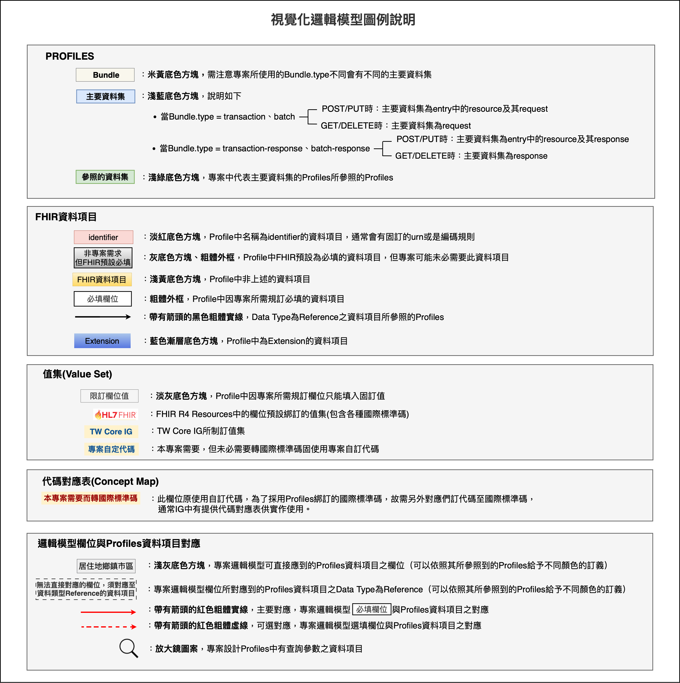 圖例說明