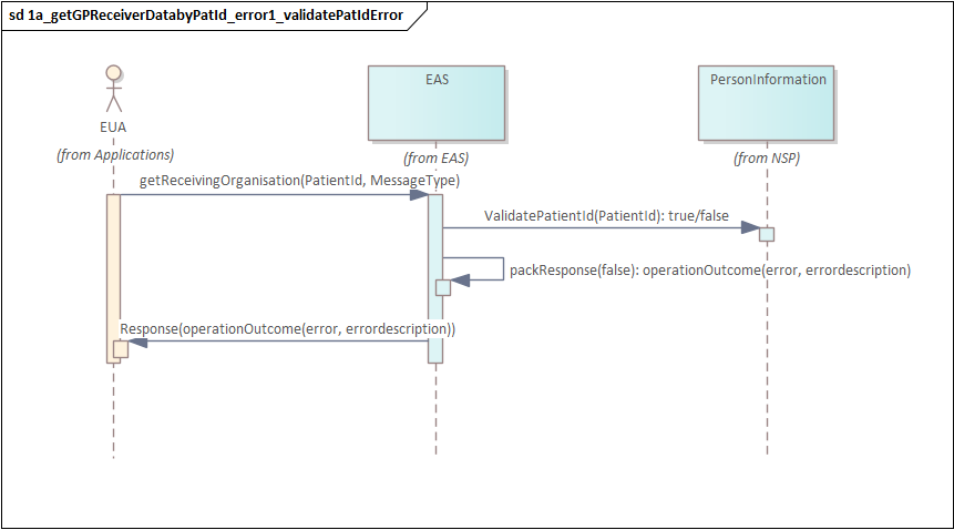 3_1a Get General Practitioner metadata for Health Insurance Group 1 getReceivingOrganizationByPatId