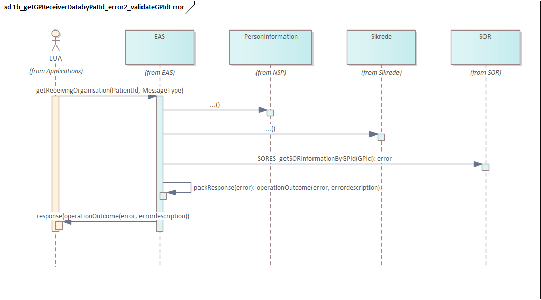 3_1b Get General Practitioner metadata for Health Insurance Group 1 getReceivingOrganizationByPatId