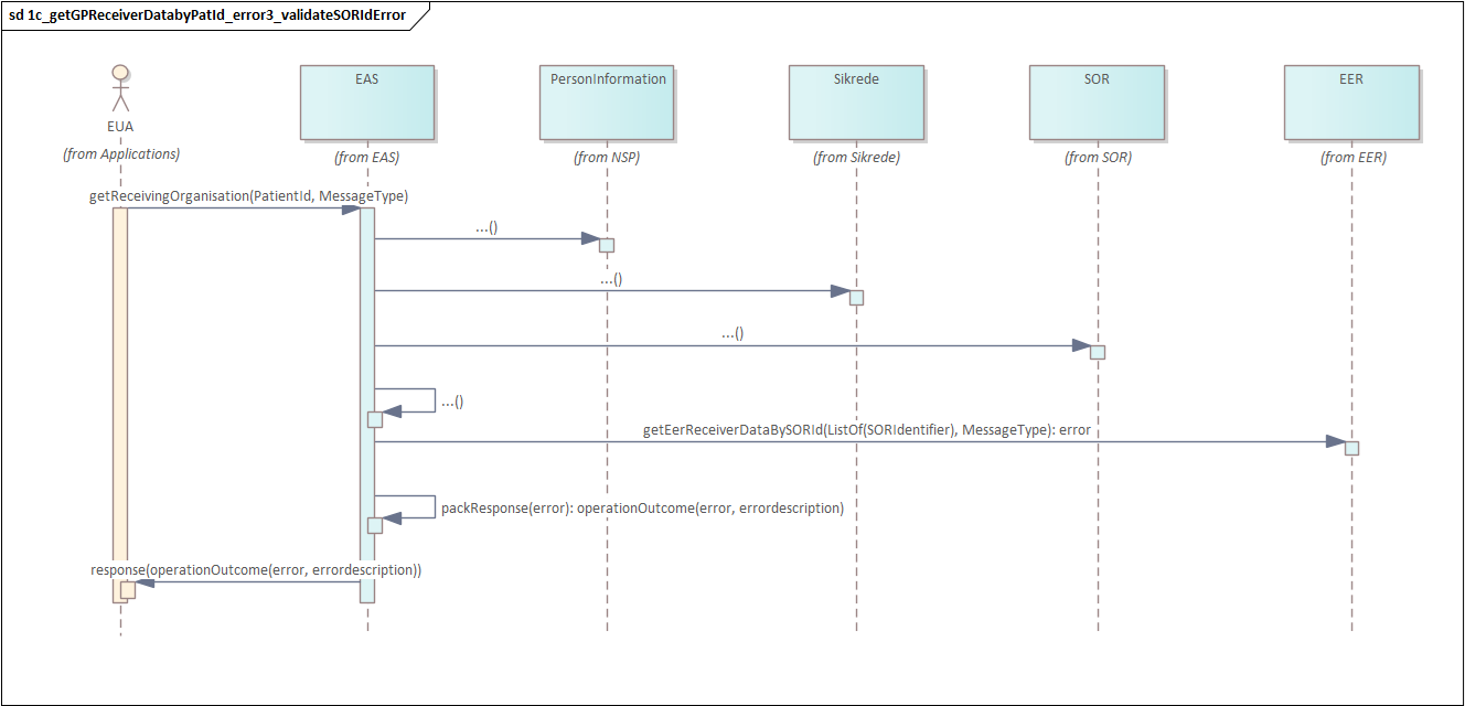 3_1c Get General Practitioner metadata for Health Insurance Group 1 getReceivingOrganizationByPatId