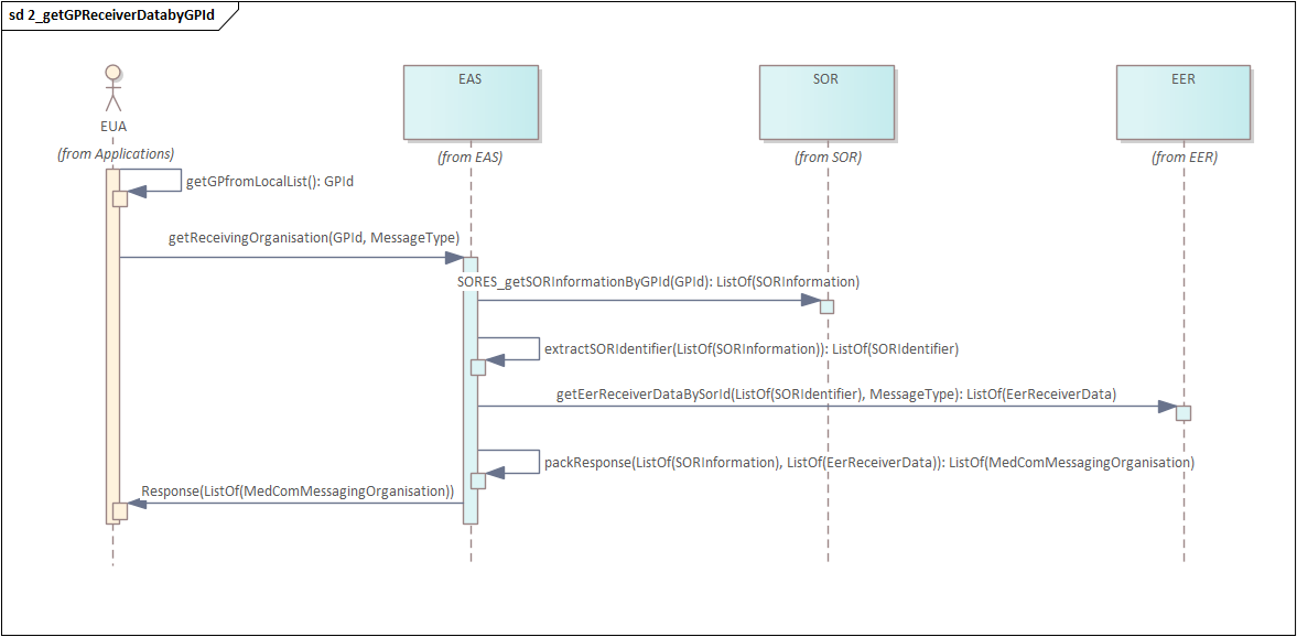 3_2_getGP_SikrGrp1_2_getReceivingOrganizationByGPId