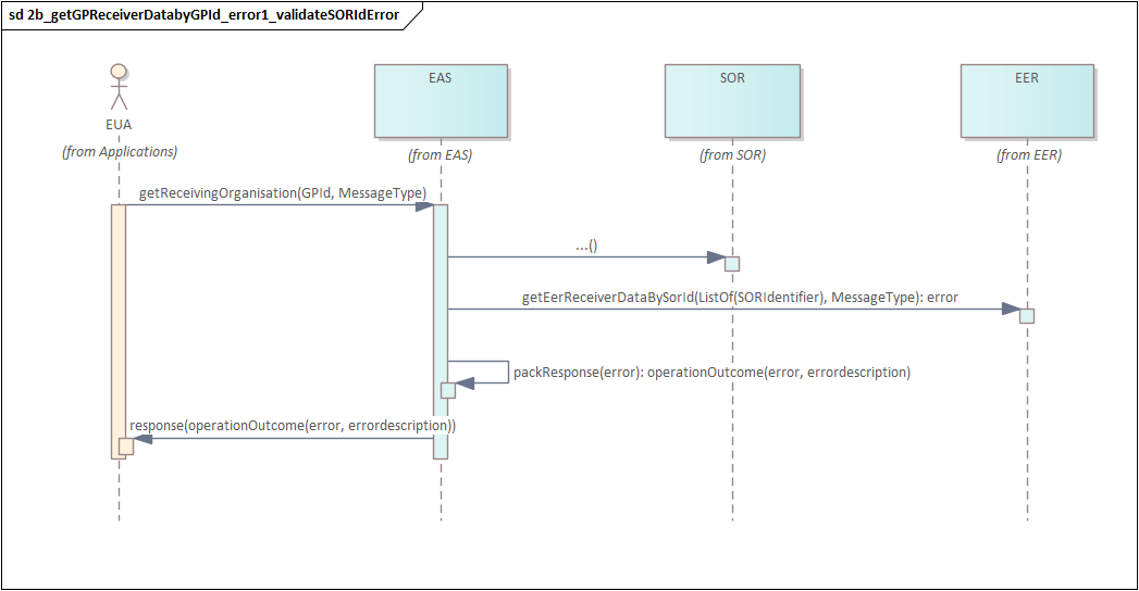 3_1c Get General Practitioner metadata for Health Insurance Group 1 getReceivingOrganizationByGPId