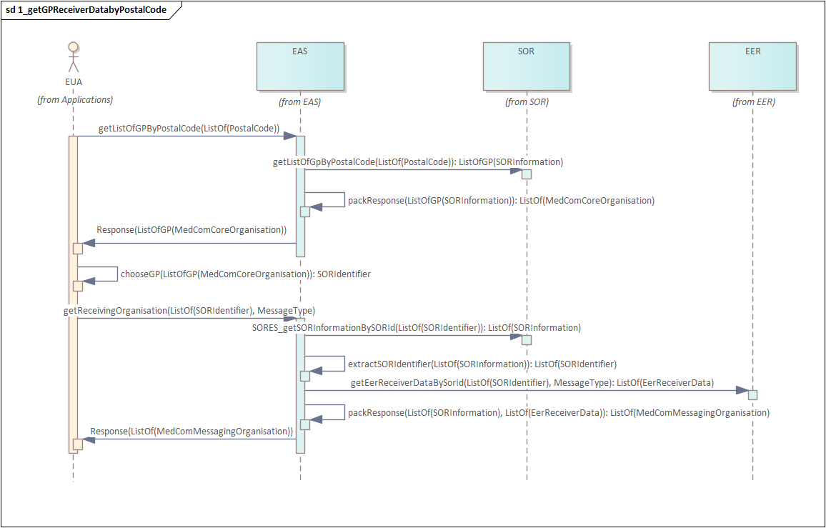 3_3_getGP_SikrGrp2_1_getReceivingOrganizationByPostalCode