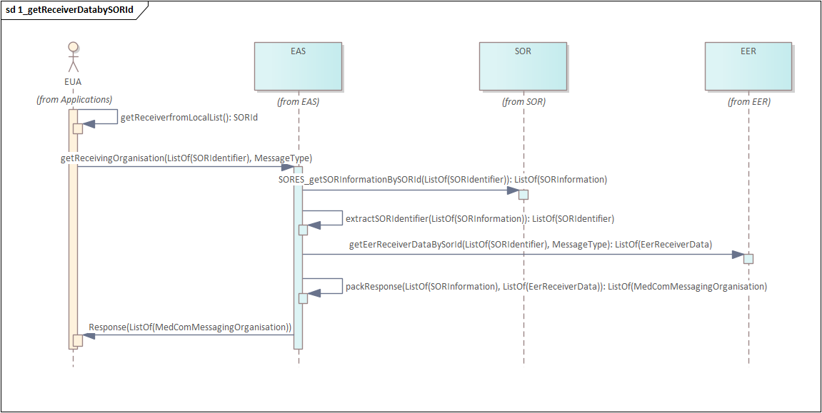 3_4_getReceiverData_1_getReceivingOrganizationBySORId