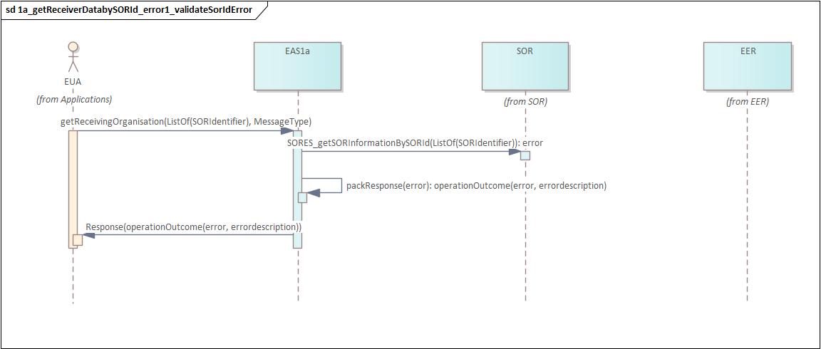 3_4a get ReceiverData 1 getReceivingOrganizationBySORId