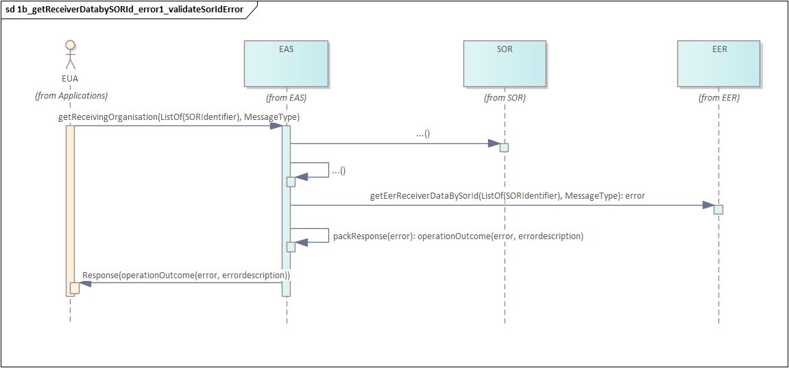 3_4a get ReceiverData 1 getReceivingOrganizationBySORId