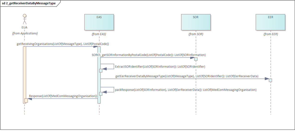 3_5_getReceiverData_2_getReceivingOrganizationByMessageTypeAndPostalCode