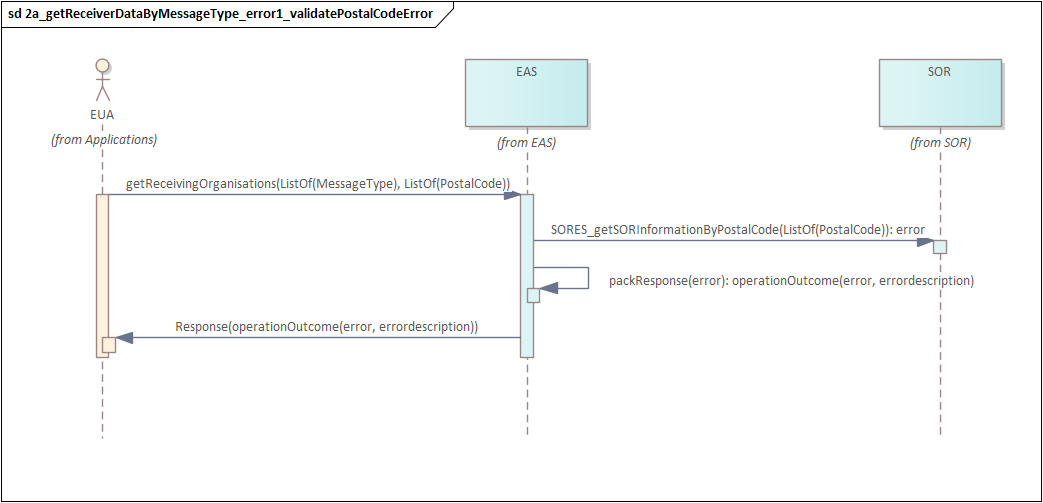 3_5_1a Get ReceiverData getReceivingOrganizationByMessageTypeAndPostalCode