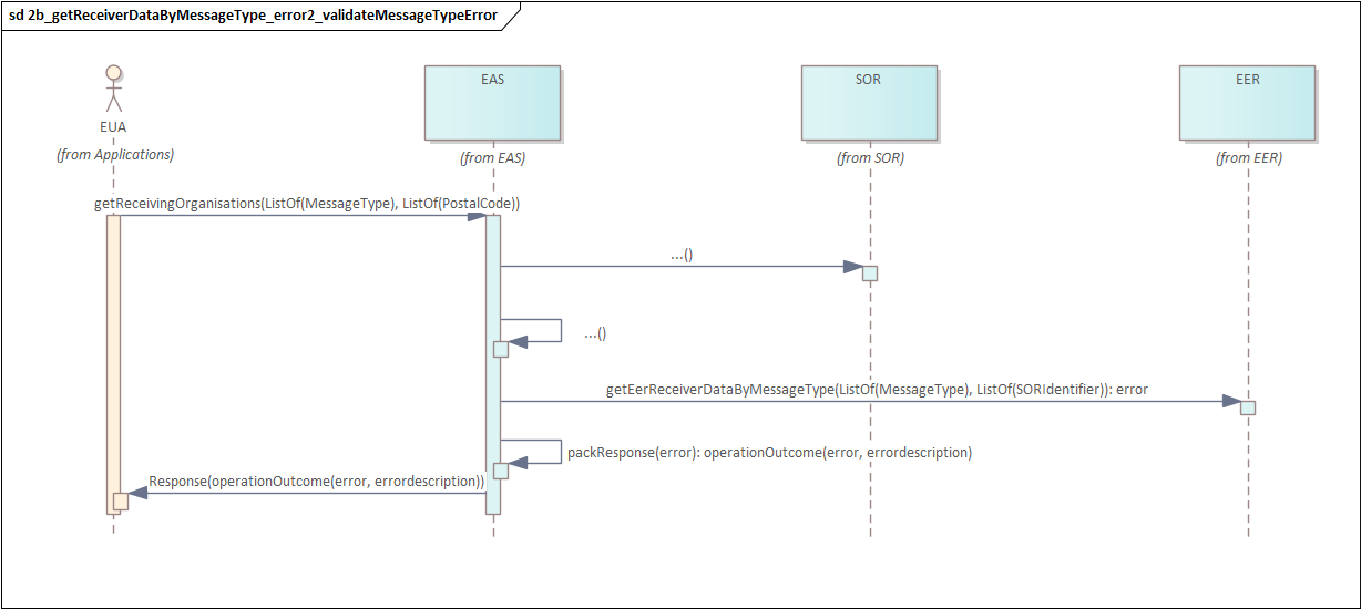 3_5_1b Get ReceiverData getReceivingOrganizationByMessageTypeAndPostalCode