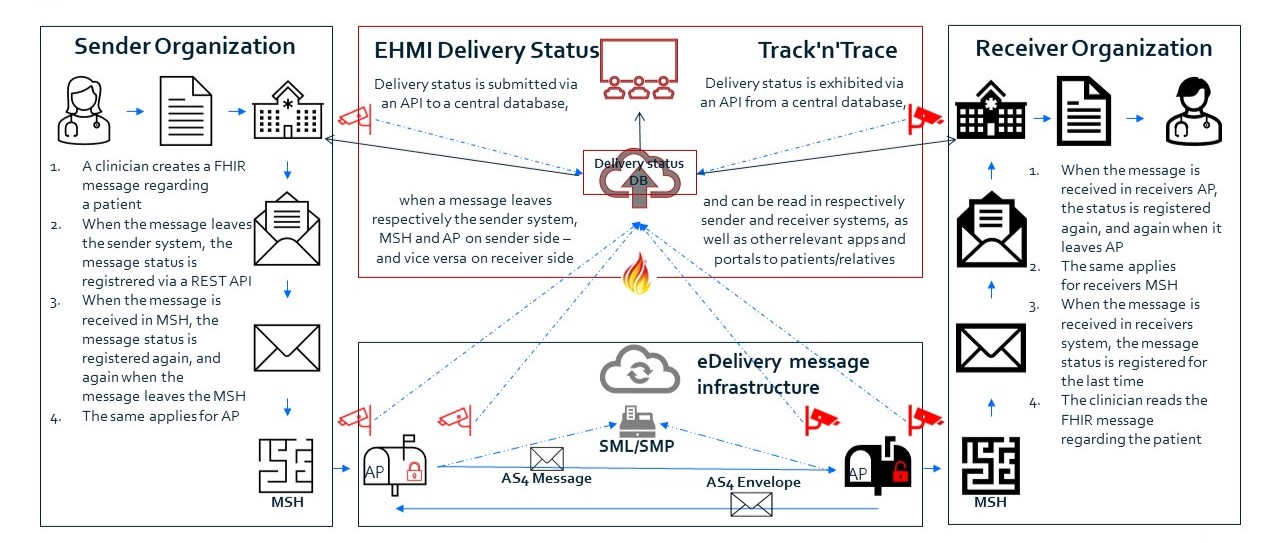 EHMI Delivery Status (EDS)