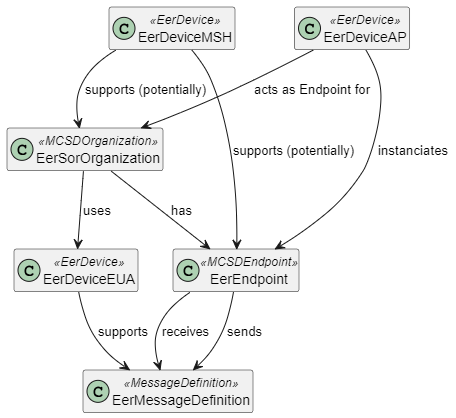 EER Diagram including MSH