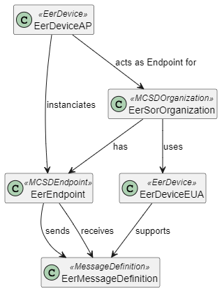 EER Diagram without MSH