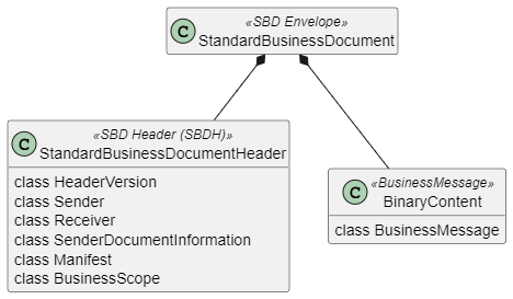 EHMI StandardBusinessDocument