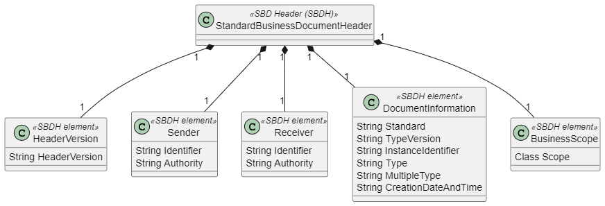 EHMI StandardBusinessDocument