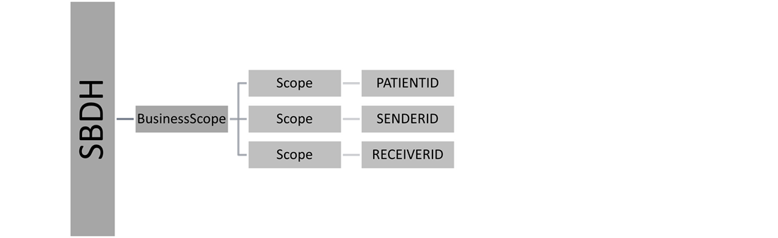 EHMI StandardBusinessDocument