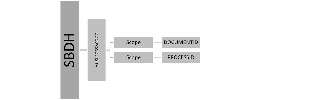 EHMI StandardBusinessDocument