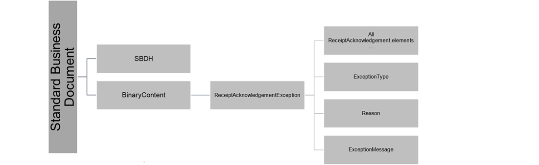 EHMI StandardBusinessDocument