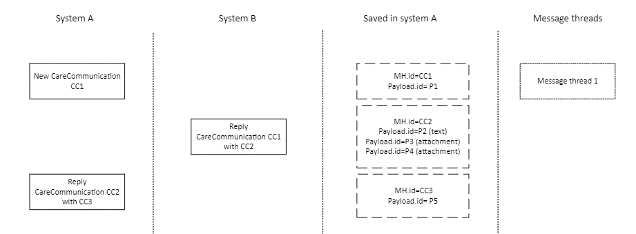 hows the user of system A initiates a correspondence with user of system B, who includes more than one Communication.payload. System A identifies the three new payloads and saves the ids with a relation to the MessageHeader.id for the given message
