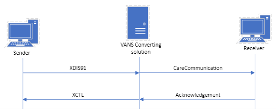 Shows the flow of conversion of communication messages
