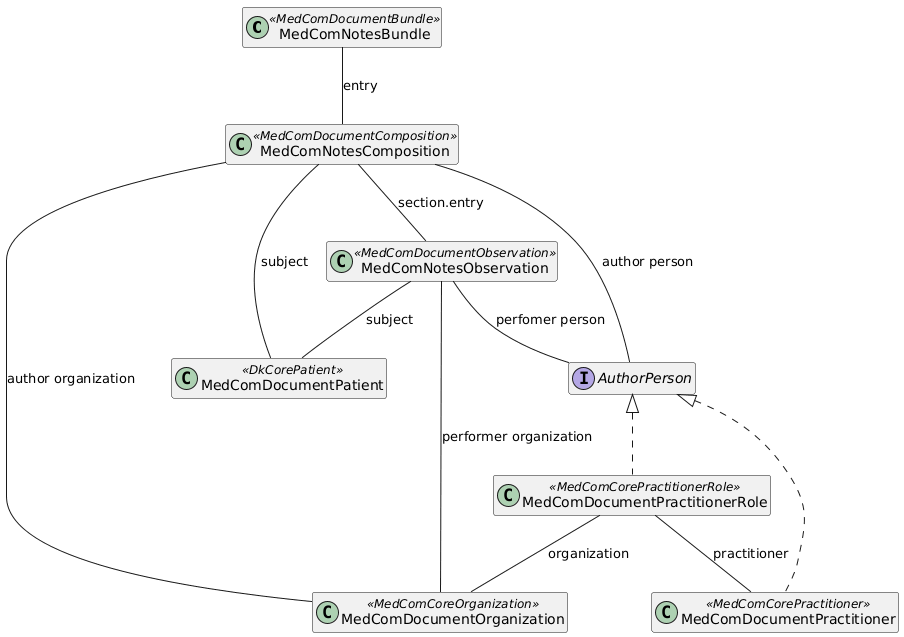 Shows the general MedCom Notes document model. Each document must at least contain the following resources: Bundle, Composition, Organization, Patient, Practitioner, PractitionerRole and Observation.