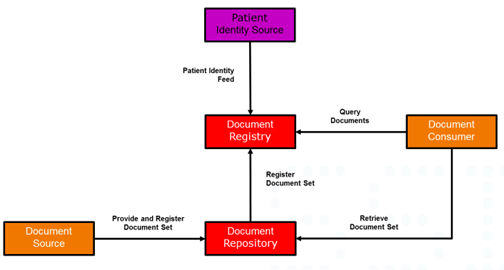 XDS transaction diagram