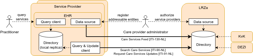 Overview of transactions in the Care Services Addressing solution.