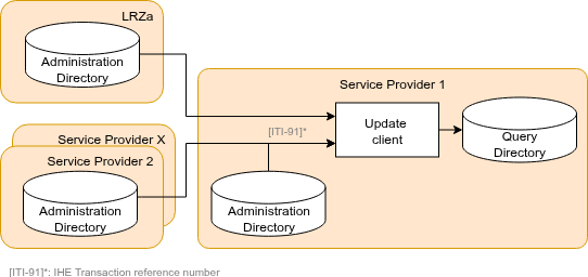 Overview of transactions in the Care Services Addressing solution.