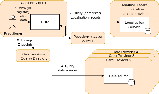 Overview of transactions in the Medical Record Localization solution.