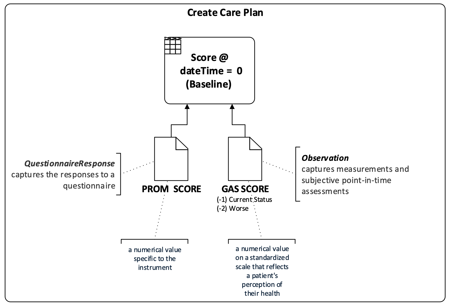 Create Care Plan