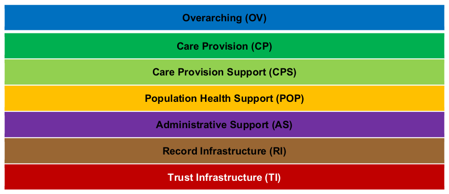 Figure 1: Function List Sections