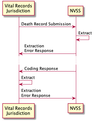 Message exchange patterns for failed message extractions