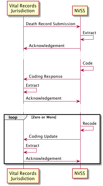 Message exchange pattern for updating a prior coding response