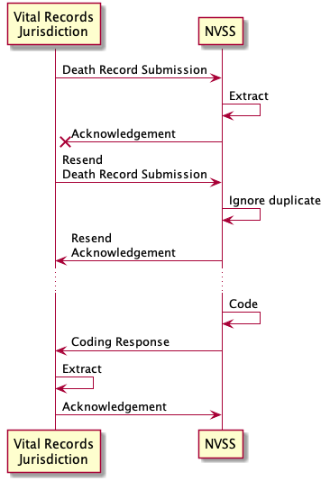 Message exchange pattern for retrying an unacknowledged death record submission