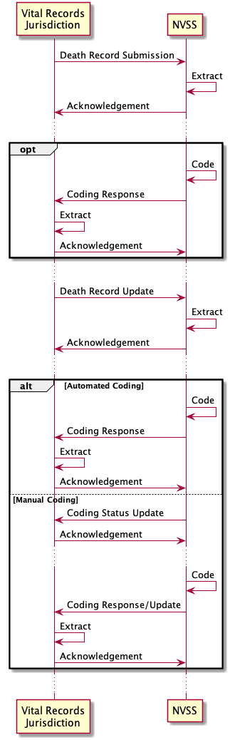 Message exchange pattern for updating a prior death record submission