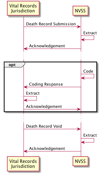 Message exchange pattern for voiding a prior death record submission
