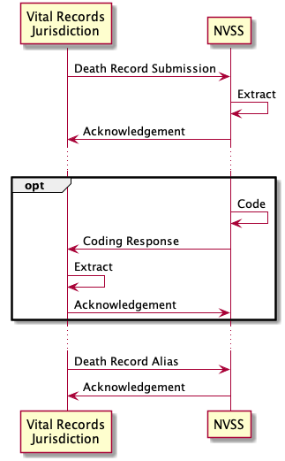 Message exchange patterns for submission of alias message