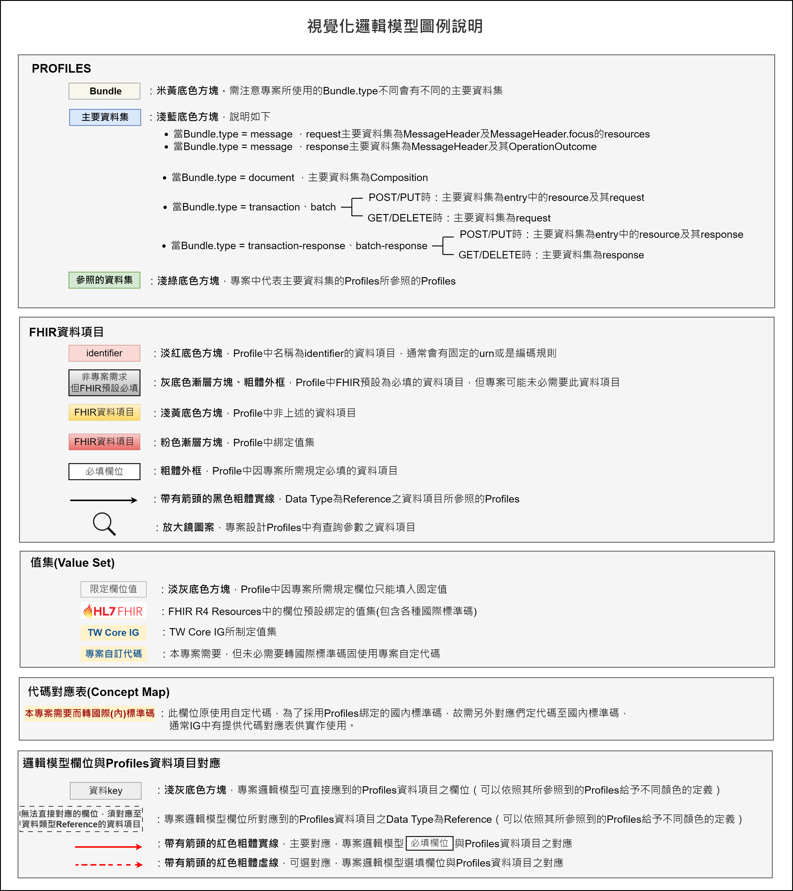 圖例說明