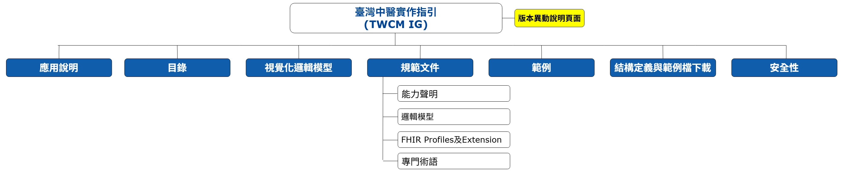 IG架構圖