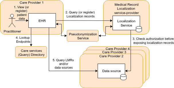 Overview of transactions in the Medical Record Localization solution.